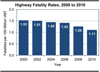 Highway Fatality Rates, 2000 to 2010. A bar graph plots values for fatalities per 100 million VMT for even-numbered years. The trend shows a slight decrease in rate from an initial value of 1.53 in the year 2000 to a value of 1.42 in the year 2006, followed by a sharper decrease to a value of 1.26 in the year 2008, ending at a value of 1.11 in the year 2010.