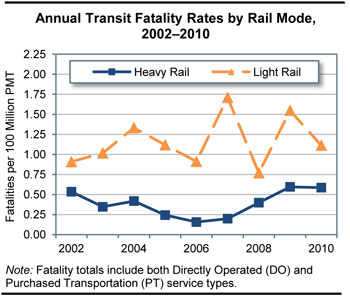 Annual Transit Fatality Rates by Rail Mode, 2002-2010.  A line chart plots values for two rail mode categories over the years 2002 through 2010. The plot for fatalities per 100 million VMT for the mode heavy rail has an initial value of 0.53 in the year 2002 and swings slightly downward along this value, reaching 0.16 in 2006 before swinging upward to end at a value of 0.59 in 2010. The plot for fatalities per 100 million VMT for the mode light rail has an initial value of 0.91 in the year 2002 and swings upward to 1.33 in 2004, downward to 0.91 in 2006, and upward again to 1.71 in 2008. The trend is downward to 0.77 in 2008, upward to 1.55 in 2009, ending at 1.11 in the year 2010.