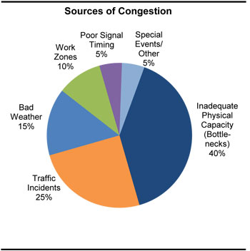 Sources of Congestion. A pie chart shows values for six categories of congestion sources. Inadequate physical capacity is the largest source, accounting for 40 percent of congestion. Traffic incidents account for 25 percent, bad weather accounts for 15 percent, and work zones account for 10 percent. Poor signal timing and special events or other account for 5 percent each.