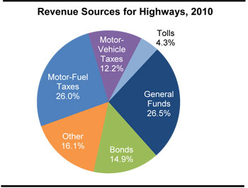 Revenue Sources for Highways, 2010. A pie chart shows the distribution of highway revenue across six categories of revenue sources. The category general funds accounts for 26.5 percent, the category motor-fuel taxes accounts for 26 percent, the category bonds accounts for 14.9 percent, the category motor-vehicle taxes accounts for 12.2 percent, the category tolls accounts for 4.3 percent, and the category other accounts for 16.1 percent of all highway revenue.