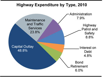 Highway Expenditure by Type, 2010. A pie chart shows the distribution of highway expenditure across six categories of outlay. The category capital outlay accounts for 48.8 percent, the category maintenance and traffic services accounts 23.8 percent, the category highway patrol and safety accounts for 8.8 percent, the category administration accounts for 7.9 percent, the category bond retirement accounts for 6.0 percent, and the category interest on debt accounts for 4.8 percent of highway expenditure.