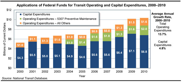 Applications of Federal Funds for Transit Operating and Capital Expenditures, 2000-2010. A stacked bar chart plots the distribution of capital expenditures and operating expenditures in billions of current dollars over the years. For capital expenditures, the plot has an initial value of $4.3 billion in the year 2000, increases to a value of $5.5 billion in the year 2001, and swings slightly below this value through the year 2005 before trending upward from a value of $5.6 billion in the years 2006 and 2007 to peak at a value of $7.1 billion, and drops to a value of $6.8 billion in the year 2010. The plot for operating expenditures has an initial value of $1.0 billion in the year 2000 and trends slowly upward to a value of $2.2 billion in the year 2005, then swings more steeply upward to end at a value of $3.6 billion. Beginning in the year 2004, a differentiation is made between Operating 5307 - Preventive Maintenance and All Other Maintenance Expenditures, with the following values listed: $1.0 billion in 5307 funds, $1.0 billion all other expenditures. In the year 2005, the split was $1.4 billion in 5307 funds, $0.8 billion all other expenditures. In the years 2006 and 2007, there was $1.6 and $1.8 billion in 5307 funds, and $0.9 and $0.8 billion all other expenditures, respectively. In the year 2008, the split was equal, with $1.3 billion in either category. In the year 2009, the split was $1.6 billion in 5307 funds and $1.5 billion all other expenditures. In the year 2010, the split was $2.0 billion in 5703 funds and $1.6 billion all other expenditures. The average annual growth rate over the period is 4.8 percent for capital expenditures, 13.7 percent for operating expenditures. Source: National Transit Database.