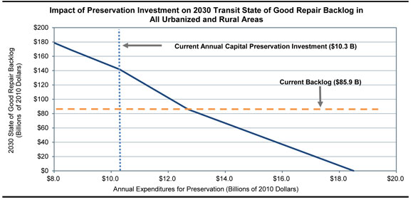 Impact of Preservation Investment on 2030 Transit State of Good Repair Backlog in All Urbanized and Rural Areas. A line chart plots state of good repair backlog in billions of 2010 dollars over annual expenditures for preservation in billions of dollars. The backlog value is $180 billion at an annual expenditure of $8.0 billion. The plot trends steadily downward to backlog of zero at an annual expenditure of $18.5 billion. The plot intersects with the current annual capital investment of $10.3 billion at a backlog value of $141.7 billion, and the current backlog of $85.9 billion is reached at $12.7 billion in annual expenditures. Source: Transit Economic Requirements Model.