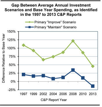 Gap Between Average Annual Investment Scenarios and Base Year Spending, as Identified  in the 1997 to 2013 C&P Reports. A line graph plots values in percent difference relative to base year over time for C&P Report years 1997 to 2013. The plot for primary 'maintain' scenario has an initial value of 21.0 percent for the 1997 C&P report, with the trend swinging downward to a value of 8.3 percent in the 2004 C&P report, upward to a value of 34.2 percent in the 2008 C&P report, and falling to end at a minus 13.9 percent in the 2013 C&P report. The plot for primary 'improve' scenario has an initial value of 108.9 percent in the 1997 C&P report, trends downward to a value of 65.3 percent in the 2002 C&P report, swings upward to a value of 121.9 percent in the 2008 C&P report, and drops to end at a value of 45.7 percent for the 2013 C&P Report.