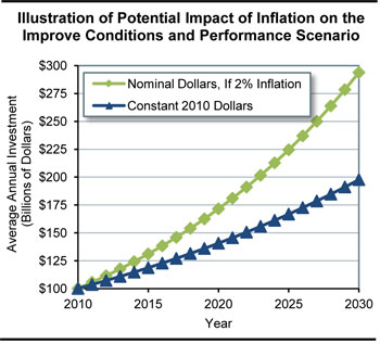 Illustration of Potential Impact of Inflation on the Improve Conditions and Performance Scenario. A line graph plots values for average annual investment in billions of dollars over time for constant 2010 dollars and nominal dollars assuming an inflation rate of 2 percent. The plot for constant 2010 dollars has an initial value of $100.2 billion in the year 2010, and the trend is linear upward, ending at a value of $197.8 billion in the year 2030. The plot for nominal dollars assuming an inflation rate of 2 percent has an initial value of $100.2 billion in the year 2010, and the trend swings sharply upward to end at a value of $293.8 billion in the year 2030.
