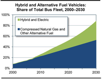 Hybrid and Alternative Fuel Vehicles: Share of Total Bus Fleet, 2000-2030. An area graph plots values in percent over time from 2000 to 2030. For CNG and other alternative fuel vehicles, the plot has an initial value of 7.8 percent in the year 2000, trending steadily upward to an end value of 54.2 percent in the year 2030. For hybrid and electric vehicles, the plot shows no share through the year 2005. The value is 0.2 percent in the year 2006, with the trend steadily upward to end at a value of 34.8 percent in the year 2030.