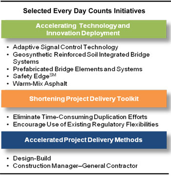 Selected Every Day Counts Initiatives. A text diagram provides examples associated with three aspects of every day counts initiatives: accelerating technology and innovation deployment, shortening project delivery toolkit, and accelerated project delivery methods.