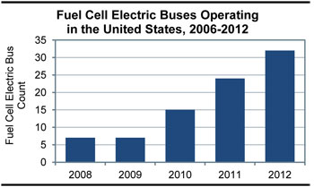 Fuel Cell Electric Buses Operating in the United States, 2006-2012. A bar chart shows the trend in fuel cell electric bus operation. From an initial value of 3 in the year 2005, the trend is flat with a count of 7 in the year 2006, a count of 8 in the year 2007, and back to a count of 7 through the year 2009. The trend increases dramatically, from a count of 15 in the year 2010, continuing to a count of 24 in 2011 and reaching a count of 32 in 2012.