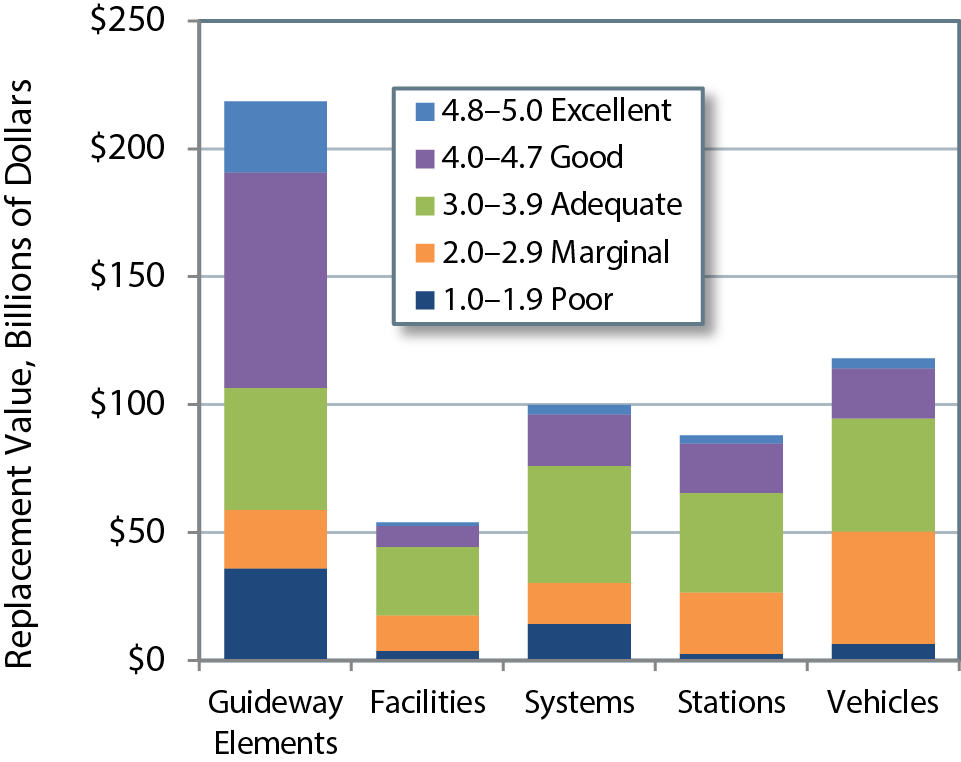 Bar graph plots replacement values in billions of dollars for five categories of assets by physical condition. For guideway elements, replacement value in billions of dollars is given as follows: 35.9 billion for poor condition, 22.9 billion for marginal condition, 47.7 billion for adequate condition, 84.2 billion for good condition, and 27.8 billion for excellent condition. For facilities, replacement value in billions of dollars is given as follows: 3.6 billion for poor condition, 14.0 billion for marginal condition, 26.8 billion for adequate condition, 8.3 billion for good condition, and 1.4 billion for excellent condition.  For systems replacement value in billions of dollars is given as follows: 14.1 billion for poor condition, 16.0 billion for marginal condition, 45.8 billion for adequate condition, 20.2 billion for good condition, and 3.7 billion for excellent condition.  For stations replacement value in billions of dollars is given as follows: 2.5 billion for poor condition, 24.0 billion for marginal condition, 39.0 billion for adequate condition, 19.4 billion for good condition, and 3.2 billion for excellent condition.  For vehicles replacement value in billions of dollars is given as follows: 6.4 billion for poor condition, 44.0 billion for marginal condition, 44.2 billion for adequate condition, 19.5 billion for good condition, and 3.9 billion for excellent condition. 