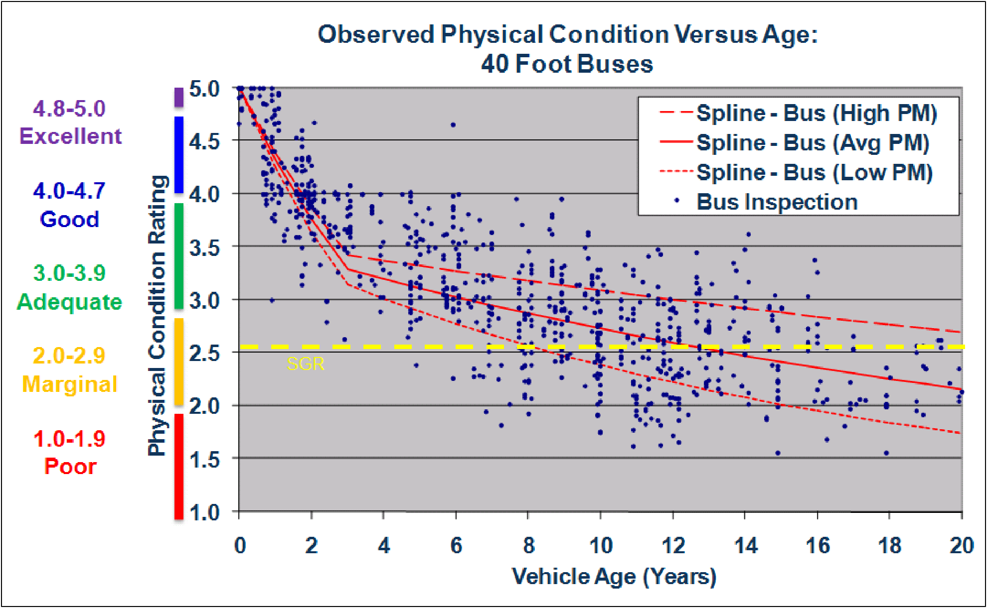 A scatter plot shows distribution of condition ratings over vehicle age from 0 to 20 years. The y-axis displays physical condition ratings from 1-5 (1-1.9 being poor, 2-2.9 being marginal, 3-3.9 being adequate, 4-4.7 being good, and 4.8-5 being excellent). The SGR threshold is 2.5. There are small blue dots throughout the graph with a negative slope that pertains to the data gathered from bus inspections. The red trend lines associate the data obtained and the amount of preventative maintenance (high, average, or low). Pertaining to high preventative maintenance, the trend begins at 5 and decreases sharply to just below 3.5 after 3 years. The trend continues to decrease slightly, hitting a rating of 3 around 11.5 years and ending around a 2.6 after 20 years. This trend line never crosses the SGR threshold. Pertaining to average preventative maintenance, the rating begins at 5 and sharply slopes downward to around 3.4 after 3 years. The trend continues to decrease to a rating of 3 after 6 years, a rating of 2.5 after 13 years, and ending at a rating of about 2.1 after 20 years. When looking at low preventative maintenance, the trend begins at a rating of 5 and sharply decreases to around 3.1 after 3 years. The trend continues downward slightly to a rating of 2.5 after 8 years, a rating of 2 after 15 years, and ends at a rating of around 1.7 after 20 years. Source: FTA; empirical condition data obtained from a broad sample of U.S. transit operators.