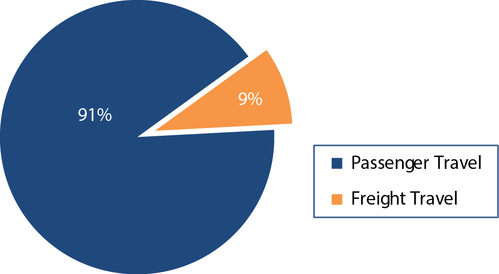 A pie chart in two segments shows VMT values for types of travel. The value for passenger travel is 91 percent and the value for freight travel is 9 percent . Source: Highway Performance Monitoring System.