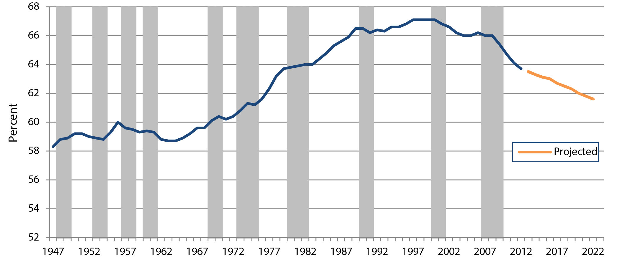 A line chart displays the labor force participation rate in percentages from 1947—2012 and projected 2022. The trend begins at 58.3 percent in 1947 and increases to approximately 60 percent in 1956. It then slopes downward to 58.7 percent in 1963 before it steadily increases to its highest points: around 67 percent throughout the 1990s. The trend decreases to about 65 percent starting around  2010 and ends at 63.7 percent in 2012. The trend is projected to continue to decrease from 2012-2022 to just below 62 percent in 2022. Shaded portions of the chart represent recessions as designated by the National Bureau of Economic Research and these occur at November 1948—October 1949; July 1953—May 1954; August 1957—April 1958; April 1960—February 1961; December 1969—November 1970; November 1973—March 1975; January 1980—July 1980; July 1981—November 1982; July 1990—March 1991; March 2001—November 2001; and December 2007—June 2009. Source: U.S. Bureau of Labor Statistics.