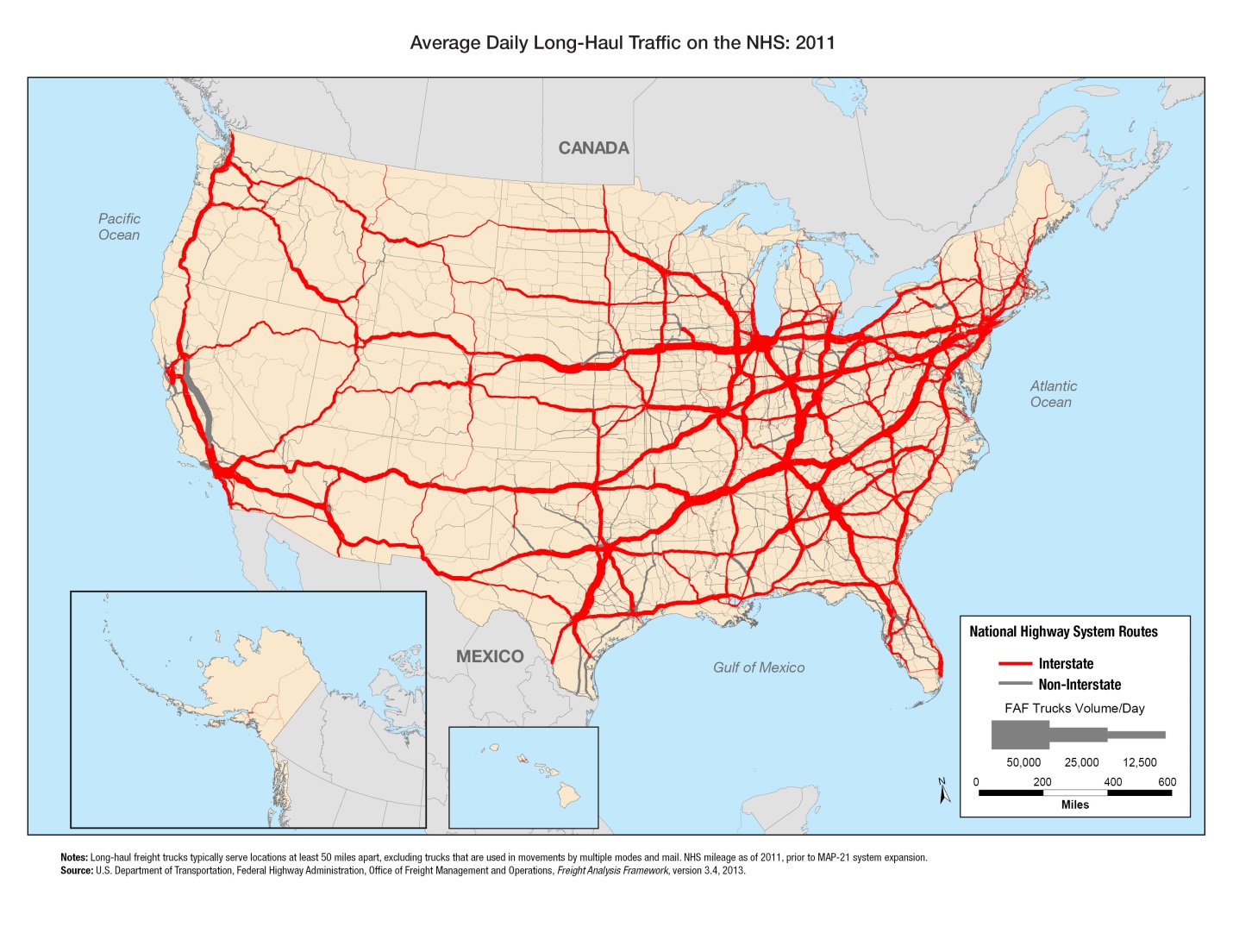 An outline map of the 48 contiguous states and insets for Alaska and Hawaii show the interstate and non-interstate routes for freight on the National Highway System. Freight volume is indicated by line thickness for 50,000 trucks per day, 25,000 trucks per day, and 12,500 trucks per day. The interstates with the highest volume per day run primarily from Massachusetts to Texas, from Ohio to Tennessee, and from Illinois to neighboring states. The interstates with 25,000 trucks per day run mainly across the southwestern states, across the Great Plains states, and along the Pacific coast. The interstates with 12,500 trucks per day run mainly across the upper northern states from the Midwest to the Pacific coast, as well as through the Great Plains states. Non-interstate highway system routes have the highest volume in California. Source: U.S. Department of Transportation, Federal Highway Administration, Office of Freight Management and Operations, Freight Analysis Framework, Version 3.4, 2013.