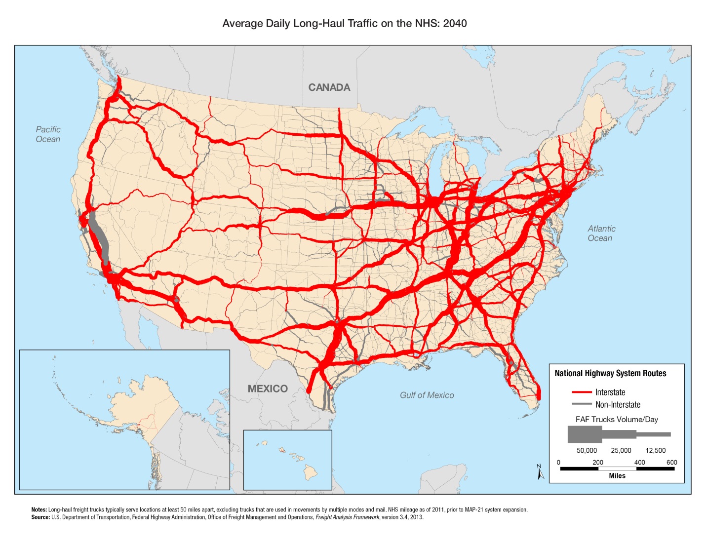 An outline map of the 48 contiguous states and insets for Alaska and Hawaii show the interstate and non-interstate routes for freight on the National Highway System. Freight volume is indicated by line thickness for 50,000 trucks per day, 25,000 trucks per day, and 12,500 trucks per day. The interstates with the highest volume run from Massachusetts to Texas, to Oklahoma, through the Midwest to southern California, as well as to the Great Lakes states across the Great Plains states to the Pacific coast. The routes with 25,000 trucks per day are shown in the northern states between the Midwest and the Pacific Coast and through the Central Plains through Nevada and into California. The interstate routes with the lowest volume run north-south along the Rocky Mountains, in Texas, and along the eastern border of North and South Dakota. The non-interstate routes have the highest volume in California and the non-interstate routes with 25,000 trucks per day are shown in the Midwestern states as well as Florida and Texas. Sources: U.S. Department of Transportation, Federal Highway Administration, Office of Freight Management and Operations, Freight Analysis Framework, Version 3.4, 2013.