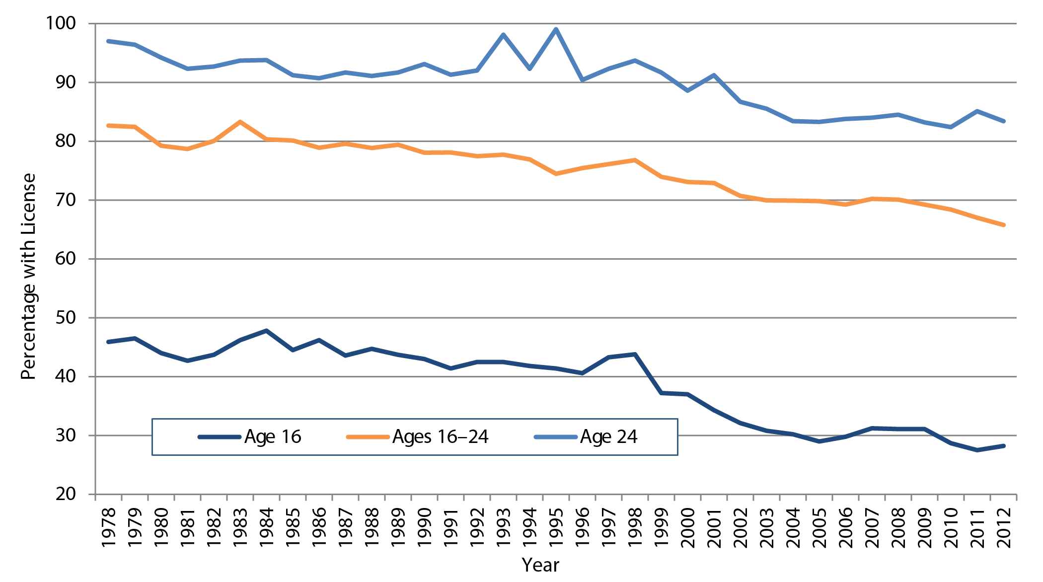 Line chart shows percentages of 16, 24, and 16-24 year olds with licenses over the years 1978 to 2012. For 16 year olds, the trend begins with an initial percentage of 45.9 in 1978. The trend starts downward to 42.7 percent in 1981, where it then increases to 47.8 percent in 1984. The trend continues in a variable pattern with 44.5 percent in 1985, 46.2 percent in 1986, 43.6 percent in 1987, and 44.7 percent in 1988. The trend then slowly decreases to about 41 percent in 1996 and increases to reach approximately 44 percent in 1998. The trend then slopes downward to a value of 37 percent in 1999 and 2000 and continues to decrease to 29 percent in 2005, ending at 28 percent in 2012. For 24 year olds, the trend begins with an initial percentage of 97 in 1978. The trend starts downward to 90.7 percent in 1986, where it then increases to 93.1 percent in 1990. Following this increase, there is a slight decrease before going sharply upward to 98.1 percent in 1993. The trend continues in a variable pattern with 92.3 percent in 1994, its highest point of 99 percent in 1995, 90.4 percent in 1996, and 92.3 percent in 1997. The trend then slowly decreases to 82.4 percent in 2010 before increasing to an ending percentage of 83.4 in 2012. For 16-24 year olds, the trend begins with an initial percentage of 82.7 in 1978. The trend starts downward to 78.7 percent in 1981, where it then increases to its highest percent at 83.3 in 1983. Following this increase, there is a consistent downward fall of percentages with percentages at 74.5 in 1995, 69.2 in 2006, finally ending at its lowest percentage of 65.8 in 2012. Source:  Highway Statistics, Table DL-20.  