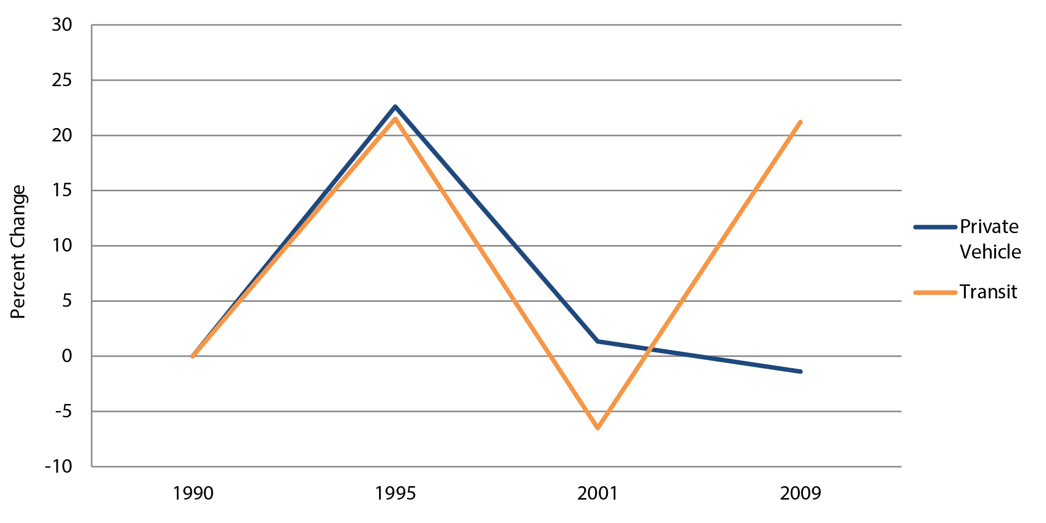 Line chart displays percent change in trips by private vehicle and transit travel modes in the years 1990, 1995, 2001, and 2009. For private vehicle travel mode, the trend begins with an initial value of 0 percent in 1990. The trend starts upward to its highest point of 22.6 percent in 1995, where it then sharply decreases to 1.34 percent in 2001. The trend continues to go downward, ending at its lowest point of -1.4 percent in 2009. For transit travel mode, the trend begins with an initial value of 0 percent in 1990. The trend starts upward to its highest point at 21.5 percent in 1995, where it then sharply decreases to its lowest point of -6.5 percent in 2001. The trend then sharply increases, ending at 21.2 percent in 2009. Source: National Household Travel Survey.