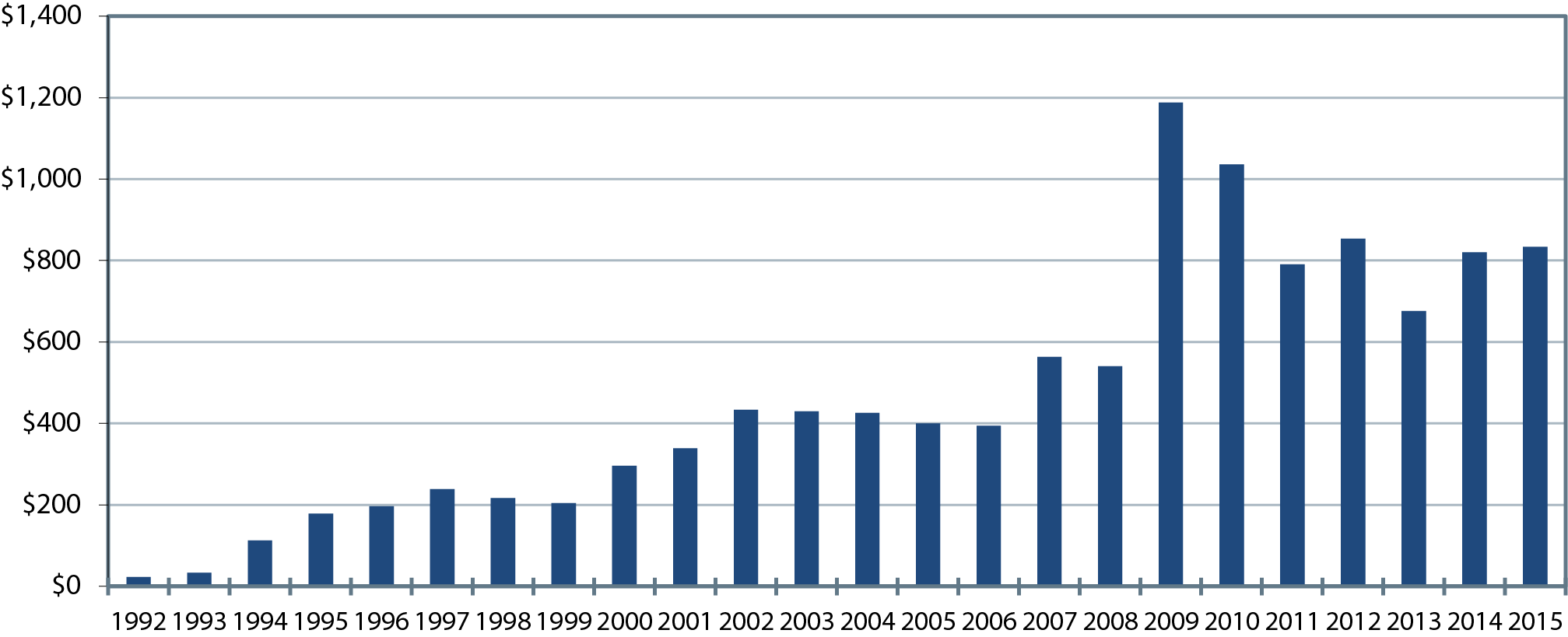 A bar chart plots total federal obligations in millions of dollars for projects related to bicycling and pedestrians for 1992 through 2014. In 1992, obligations for new projects totaled $22.9 million. Obligations peaked in 2009 when the total amount for new projects was $1.188 billion. Since 2009, total obligations have fluctuated, but generally trended down. In 2014, the most recent year for which data are available, the amount obligated was $820 million. Source: FHWA Fiscal Management Information System.
