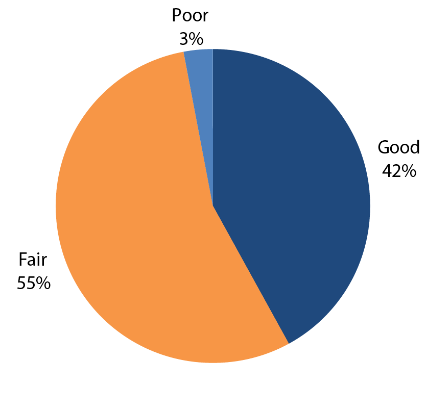 A pie chart shows pavement condition rated as follows: good accounts for 42 percent , fair accounts for 55 percent , and poor accounts for 3 percent of forest roads. Source:  USFS.