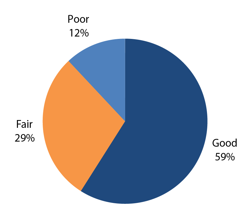 A pie chart shows pavement condition rated as follows: good accounts for 59 percent , fair accounts for 29 percent , and poor accounts for 12 percent of park roads and parkways. Source: NPS.