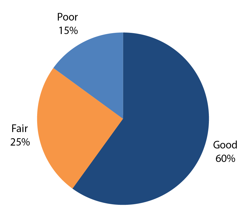 A pie chart shows pavement condition rated as follows: good accounts for 60 percent , fair accounts for 25 percent , and poor accounts for 15 percent of wildlife refuge roads. Source: FWS.