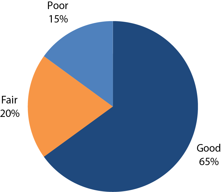 A pie chart shows pavement condition rated as follows: good accounts for 65 percent , fair accounts for 20 percent , and poor accounts for 15 percent of BLM roads. Source:  BLM.