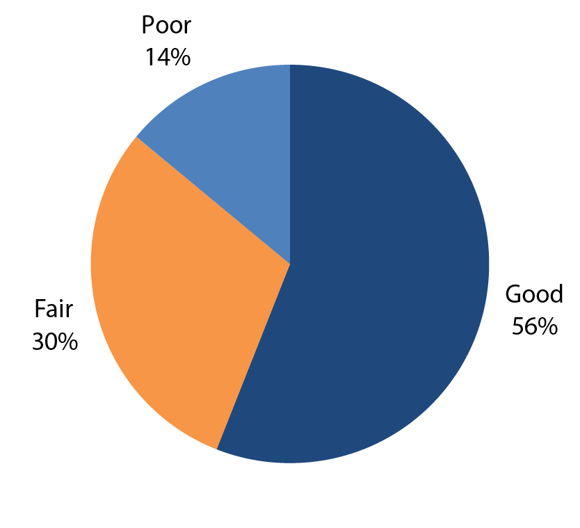 A pie chart shows pavement condition rated as follows: good accounts for 56 percent , fair accounts for 30 percent , and poor accounts for 14 percent of U.S. Army Corps of Engineers roads. Source: USACE.