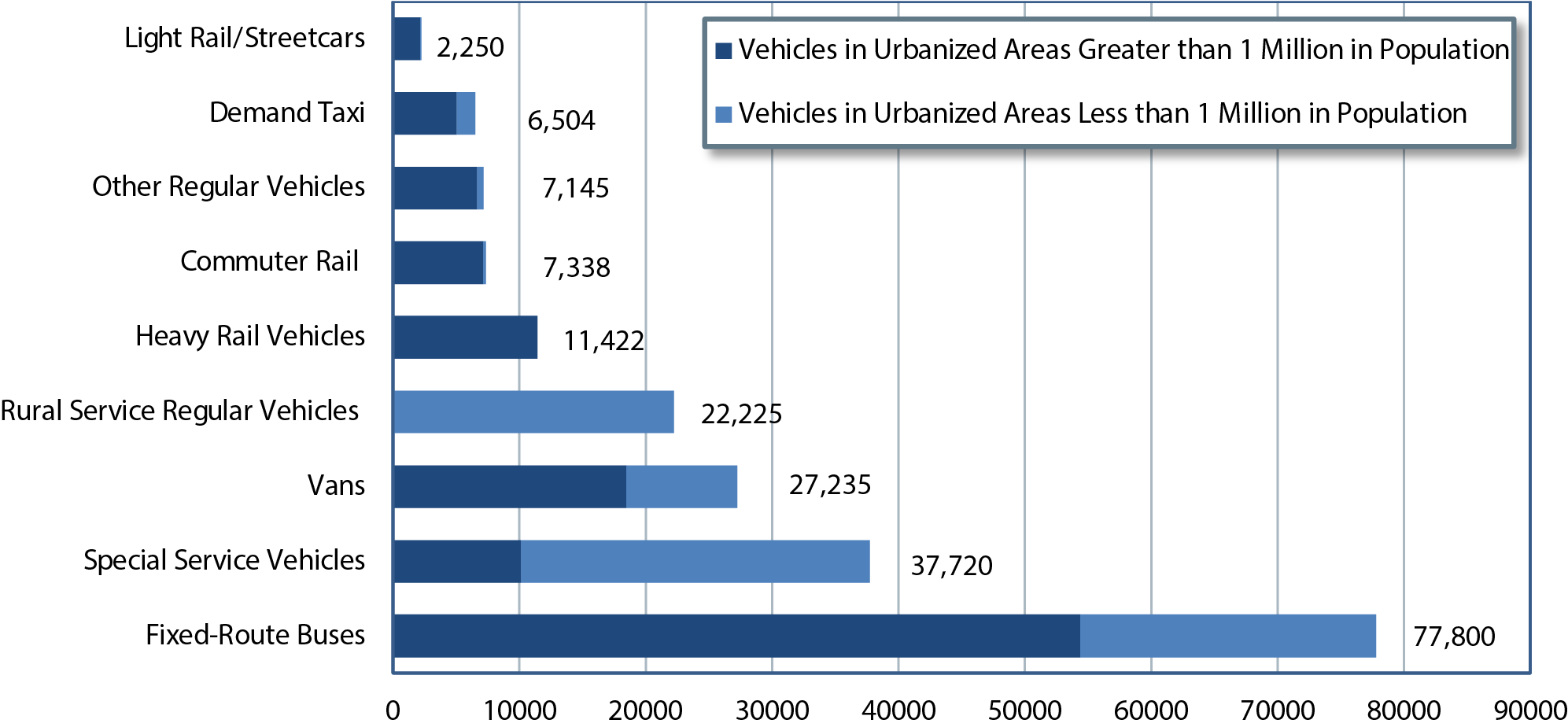 A stacked horizontal bar chart shows the distribution of fleet vehicles in nine categories for two sizes of urban areas: areas with a population of less than 1 million and areas with a population of more than 1 million. Categories with fewer than 10,000 total vehicles include light rail/streetcars, demand taxi, other regular vehicles, and commuter rail with 2,250, 6,504, 7,145, and 7,338 vehicles, predominately in the higher population areas. The category with just over 10,000 total vehicles include heavy rail vehicles with 11,422 vehicles, all in areas with over 1 million population. The category rural service regular vehicles has a count of 22,225 vehicles, all in areas with under 1 million population. The category vans has a total count of 27,235 vehicles, with 18,468 in areas with more than 1 million population and 8,767 in areas with less than 1 million population. The category special service vehicles has a total count of 37,720 vehicles, with 10,107 in  areas with more than 1 million population and 27,613 in areas with less than 1 million population. The category fixed-route buses has a total count of 77,800 vehicles, with 54,374 in areas with more than 1 million population and 23,426 in areas with less than 1 million population. Source: National Transit Database. 