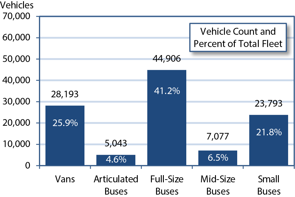 A bar chart shows distribution of urban transit fleet across five vehicle categories. The category vans has 28,193 vehicles and accounts for 25.9 percent of the fleet. The category articulated buses has 5,043 vehicles and accounts for 4.6 percent of the fleet. The category full-size buses has 44,906 vehicles and accounts for 41.2 percent of the fleet. The category mid-size buses has 7,077 vehicles and accounts for 6.5 percent of the fleet. The category small buses has 23,793 vehicles and accounts for 21.8 percent of the fleet. Source: Transit Economic Requirements Model and National Transit Database.