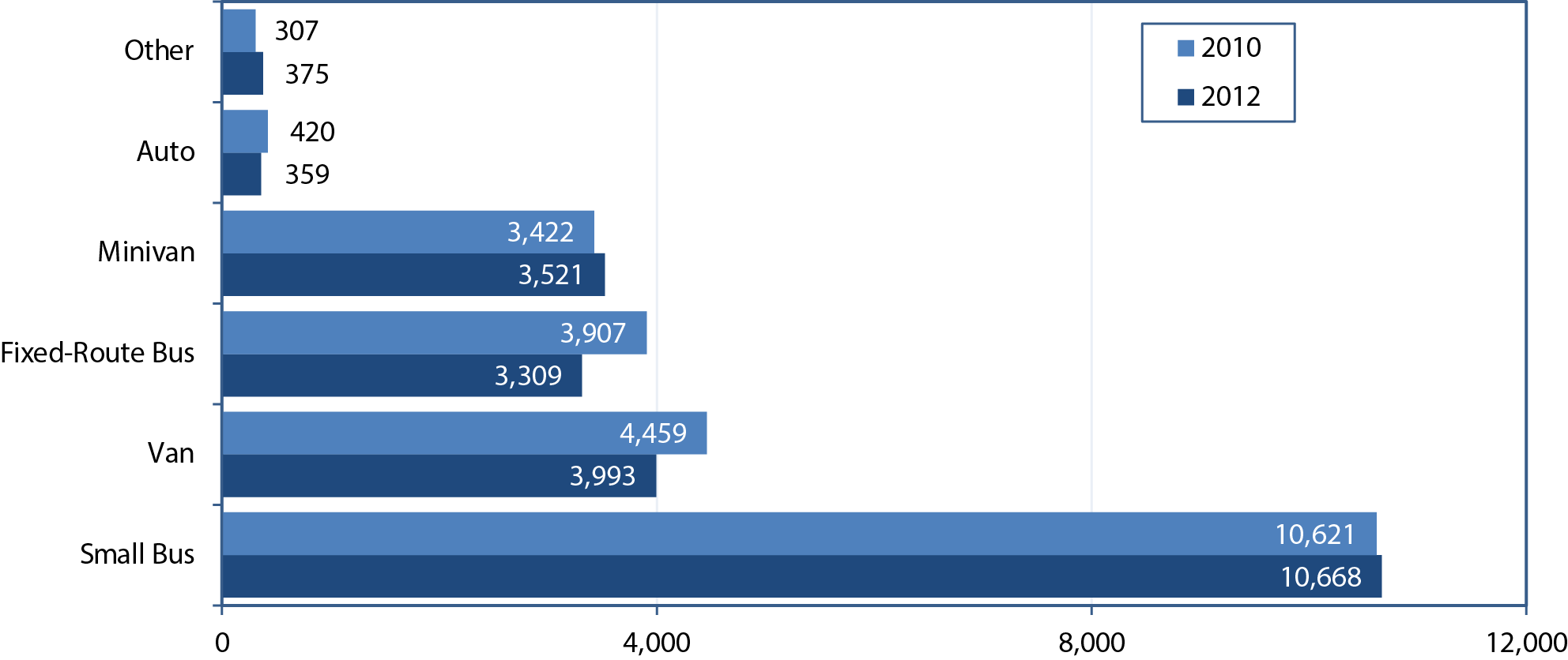 A horizontal bar chart shows the distribution of rural transit vehicles across six categories for 2010 and 2012. In 2010, the category small bus accounts for 10,621 vehicles; van accounts for 4,459 vehicles; fixed-route bus accounts for 3,907 vehicles; minivan accounts for 3,422 vehicles; auto accounts for 420 vehicles; and other accounts for 307 vehicles. In 2012, the category small bus accounts for 10,668 vehicles; van accounts for 3,993 vehicles; fixed-route bus accounts for 3,309 vehicles; minivan accounts for 3,521 vehicles; auto accounts for 359 vehicles; and other accounts for 375 vehicles. Source: National Transit Database. 