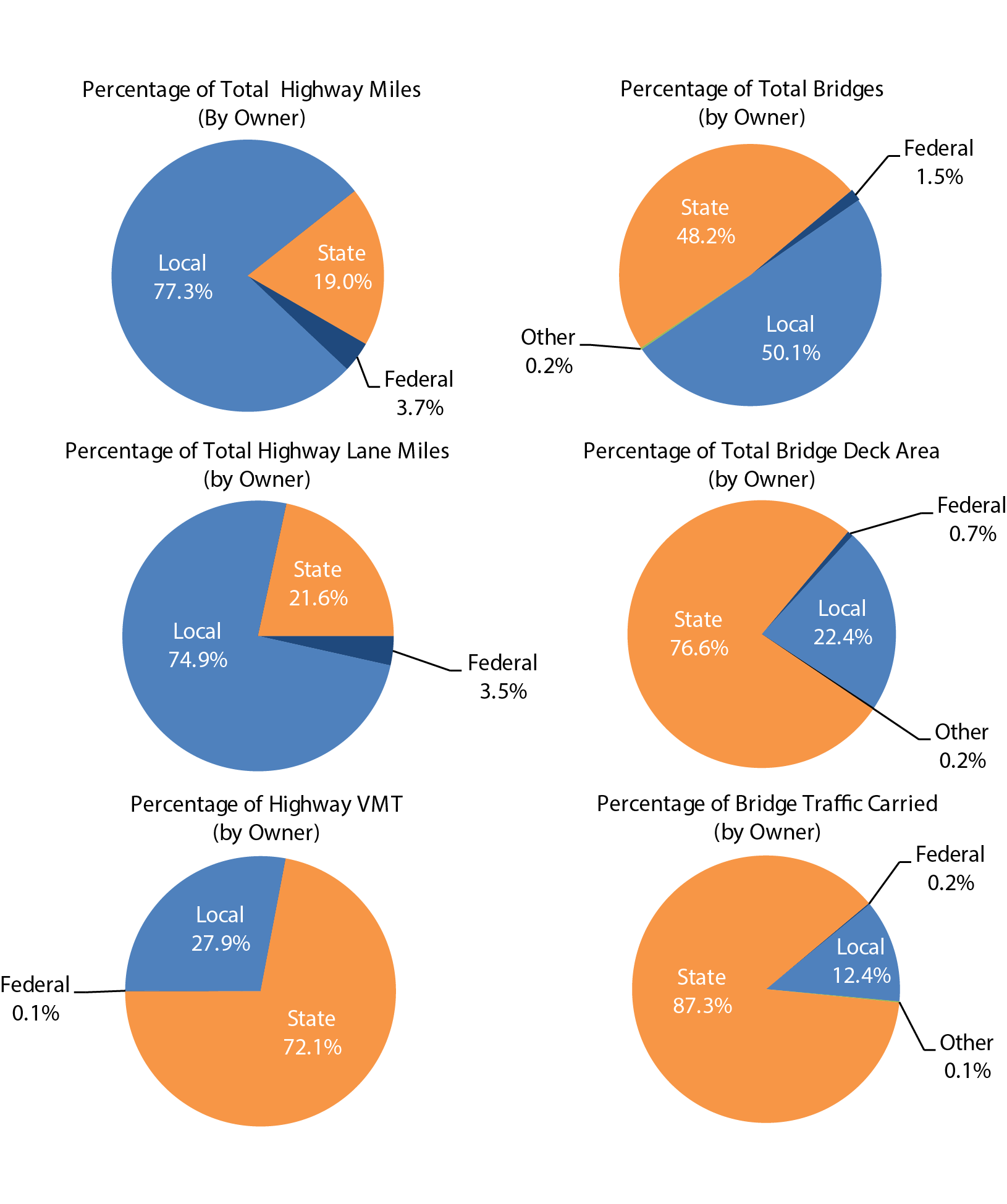 A set of six pie charts plots percentages for four categories of ownership of highways and bridges. The six pie charts show percentages of total highway miles, total highway lane miles, highway VMT, total bridges, total bridge deck area, and bridge traffic carried. Under total highway miles, Federal accounts for 3.7 percent , State accounts for 19.0 percent , and local accounts for 77.3 percent . Under total highway lane miles, Federal accounts for 3.5 percent , State accounts for 21.6 percent , and local accounts for 74.9 percent . Under highway VMT, Federal accounts for 0.1 percent , State accounts for 72.1 percent , and local accounts for 27.9 percent . Under total bridges, Federal accounts for 1.5 percent , State accounts for 48.2 percent , local accounts for 50.1 percent , and other accounts for 0.2 percent . Under total bridge deck area, Federal accounts for 0.7 percent , State accounts for 76.6 percent , local accounts for 22.4 percent , and other accounts for 0.2 percent . Under bridge traffic carried, Federal accounts for 0.2 percent , State accounts for 87.3 percent , local accounts for 12.4 percent , and other accounts for 0.1 percent . Sources: Highway Performance Monitoring System; National Bridge Inventory.