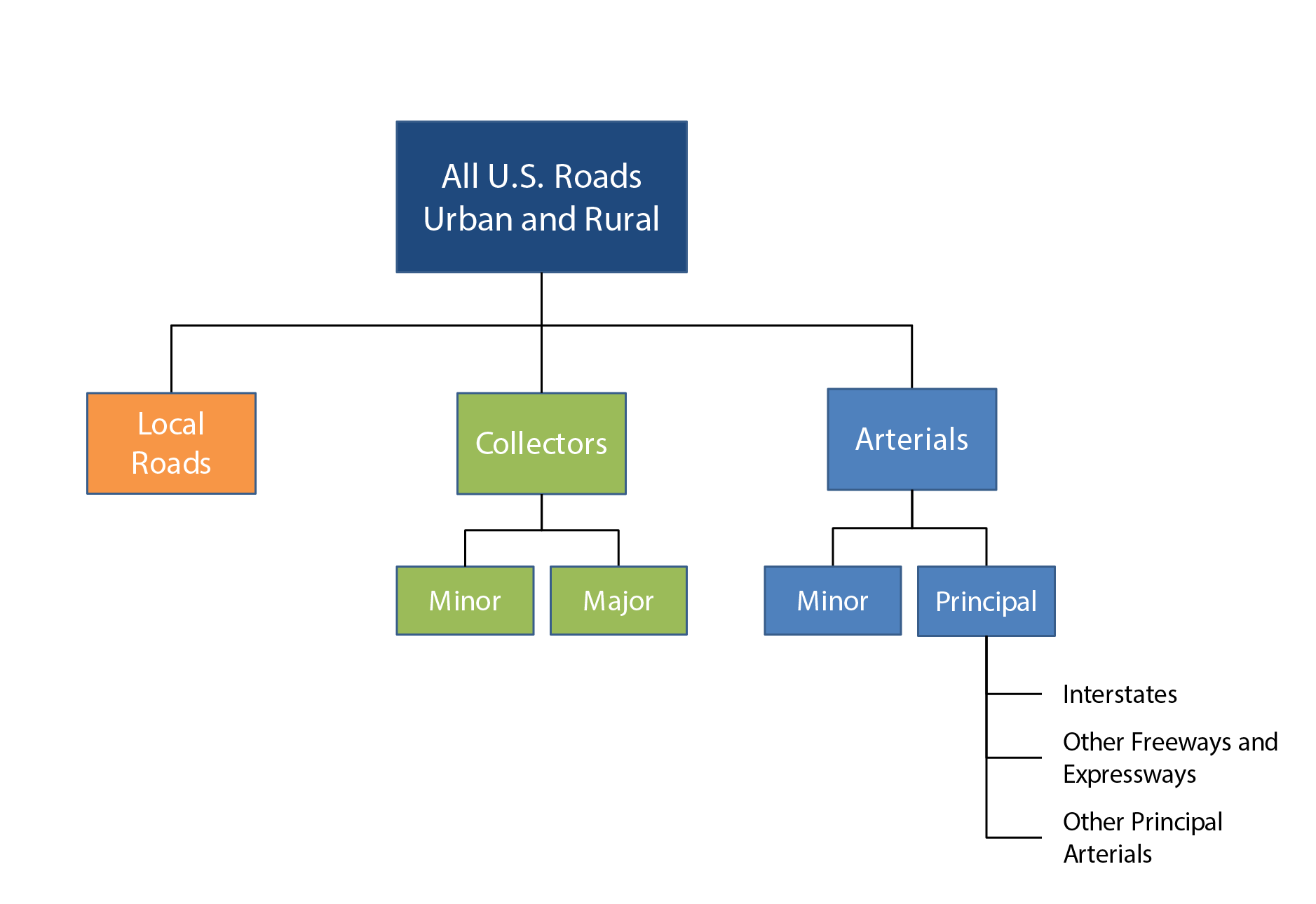 This flowchart shows FHWA functional classifications with subcategories under U.S. roads, urban and rural. Subcategories include Local; Collectors (broken into Major and Minor); and Arterials (broken into Minor and Principal-that includes Interstates, Other Freeways and Expressways, and Other Principal Arterials). Source: FHWA Functional Classification Guidelines.  