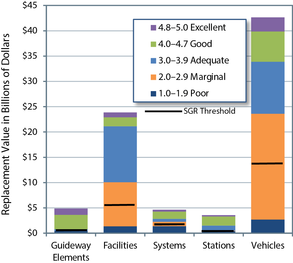 A stacked bar chart plots asset value in billions of dollars and asset condition for five categories related to bus transit. The category guideway elements has a total estimated asset value of $5.4 billion; assets rated good dominate with a value of $3.6 billion. The category facilities has a total estimated asset value of $29.7 billion; assets rated adequate dominate with a value of $14.8 billion, followed by assets rated marginal with a value of $8.7 billion. The category systems has a total estimated value of $8.5 billion; assets rated adequate dominate with a value of $3.1 billion. The category stations has a total estimated asset value of $3.9 billion; assets rated good dominate with a value of $2.2 billion, followed by assets rated adequate with a value of $1 billion. The category vehicles has a total estimated asset value of $45 billion; assets rated marginal dominate with a value of $20.9 billion, followed by assets rated adequate with a value of $12 billion. Source: Transit Economic Requirements Model. 