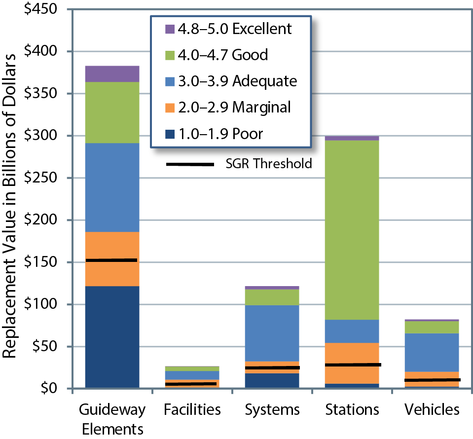 For guideway elements, total replacement value is $383 billion; poor has a value of $121 billion followed by adequate at $105.4 billion, good at $72.3 billion, marginal at $64 billion, and excellent at $19 billion. For facilities, total replacement value is $26.5 billion; adequate has a value of $10.2 billion, marginal has a value of $9.3 billion, good has a value of $5.2 billion, poor has a value of $1.3 billion, and excellent has a value of $0.3 billion. For systems, total replacement value is $121 billion; adequate has a value of $66 billion, good has a value of $18 billion, poor has a value of $18.2 billion, marginal has a value of $14 billion, and excellent has a value of $3.7 billion. For stations, replacement value is $299 billion; good has a value of $212 billion, marginal has a value of $48 billion, adequate has a value of $27 billion, poor has a value of $6 billion, and excellent has a value of $5 billion. For vehicles, the total replacement value is $82 billion; adequate has a value of $45 billion, marginal has a value of $17 billion, good has a value of $14 billion, poor has a value of $2 billion, and excellent has a value of $2 billion. Source: Transit Economic Requirements Model. 