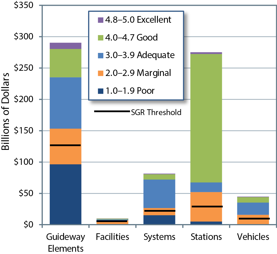 For guideway elements, total replacement value is $290 billion; poor has a value of $97 billion, followed by adequate at $81 billion, marginal at $57 billion, good at $45 billion, and excellent at $9.8 billion. For facilities, total replacement value is $10 billion; marginal has a value of $6.5 billion, adequate has a value of $1.5 billion, good has a value of $1.2 billion, poor has a value of $0.4 billion, and excellent has a value of $0.1 billion. For systems, total replacement value is $81 billion; adequate has a value of $45 billion, poor has a value of $15 billion, marginal has a value of $11 billion, good has a value of $9 billion, and excellent has a value of $0.8 billion.  For Stations the total replacement value is $275 billion; good has a value of $205 billion, marginal has a value of $47 billion, adequate has a value of $15.4 billion, poor has a value of $5.1 billion, and excellent has a value of $2.8 billion. For vehicles replacement value is $45 billion; adequate has a value of $19.5 billion, marginal has a value of $15.6 billion, good has a value of $8.7 billion, excellent has a value of $0.5 billion, and poor has a value of $0.3 billion. Source: Transit Economic Requirements Model. 
