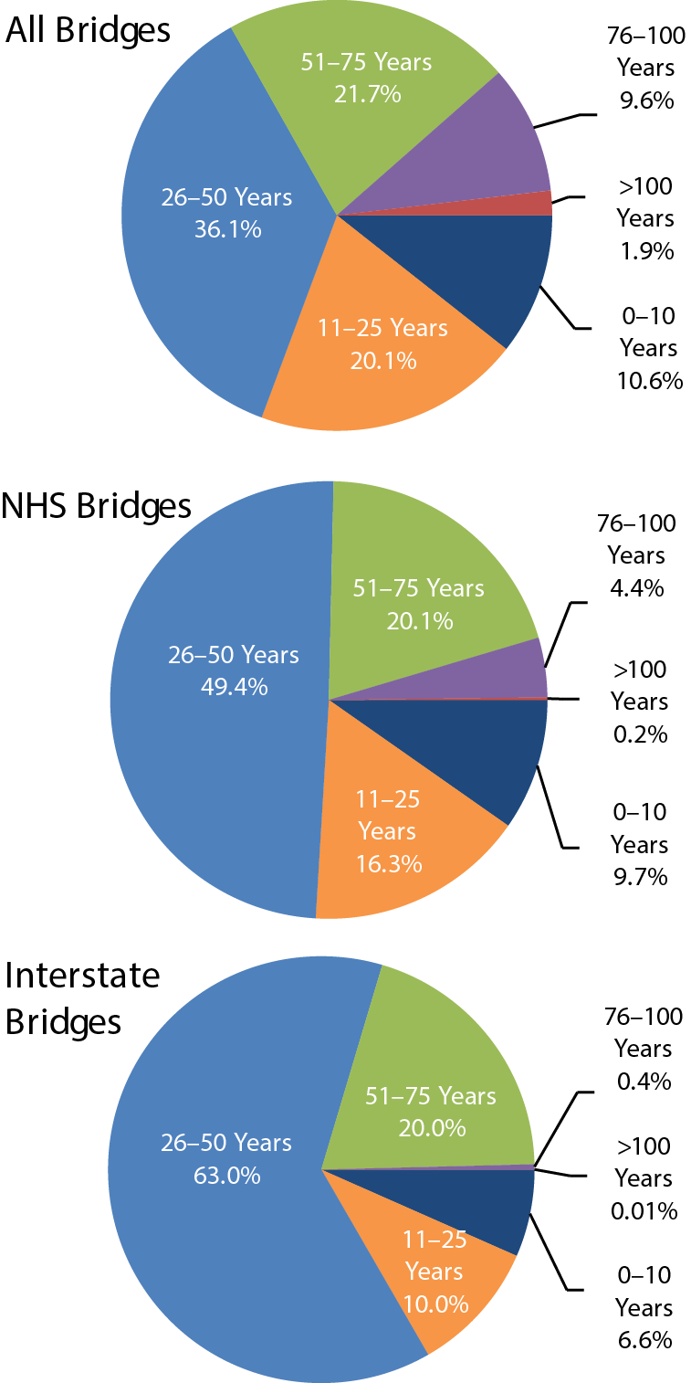 Three separate pie charts show the percentages of all, NHS, and Interstate bridges that are 0-10, 11-25, 26-50, 51-75, 76-100, and >100 years old. When looking at all bridges, 10.6% were 0-10 years of age, 20.1% were 11-25 years of age, 36.1% were 26-50 years of age, 21.7% were 51-75 years of age, 9.6% were 76-100 years of age, and 1.9% were over 100 years of age. When looking at NHS bridges, 9.7% were 0-10 years of age, 16.3% were 11-25 years of age, 49.4% were 26-50 years of age, 20.1% were 51-75 years of age, 4.4% were 76-100 years of age, and 0.2% were over 100 years of age. When looking at Interstate bridges, 6.6% were 0-10 years of age, 10.0% were 11-25 years of age, 63.0% were 26-50 years of age, 20.0% were 51-75 years of age, 0.4% were 76-100 years of age, and 0.01% were over 100 years of age. According to these pie charts, most bridges are between 26 and 50 years of age. Source: National Bridge Inventory.