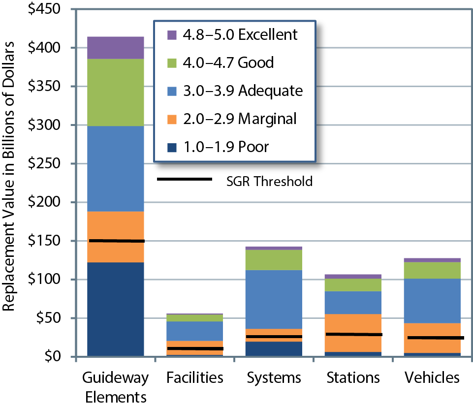 A stacked bar chart plots total replacement value and physical condition for five categories of assets. For guideway elements, total replacement values is $414.4 billion; poor at $122.4 billion, followed by adequate at $110.8 billion, good at $86.8 billion, marginal at $65.8 billion, and excellent at $28.7 billion. For facilities, total replacement value is $56.2 billion; adequate has a value of $25.1 billion, marginal has a value of $18.0 billion, good has a value of $9.1 billion, poor has a value of $2.7 billion, and excellent has a value of $1.3 billion. For systems, total replacement value is $142.6 billion; adequate has a value of $76.1 billion, good has a value of $26.2 billion, poor has a value of $19.9 billion, marginal has a value of $16.3 billion, and excellent has a value of $4.1 billion. For stations, replacement value is $106.6 billion; marginal has a value of $49.2 billion, adequate has a value of $29.6 billion, good has a value of $16.1 billion, poor has a value of $6.4 billion, and excellent has a value of $5.3 billion. For vehicles, the total replacement value is $127.7 billion; adequate has a value of $57.6 billion, marginal has a value of $38.6 billion, good has a value of $21.3 billion, poor has a value of $5.2 billion, and excellent has a value of $5.0 billion. Source: Transit Economic Requirements Model. 