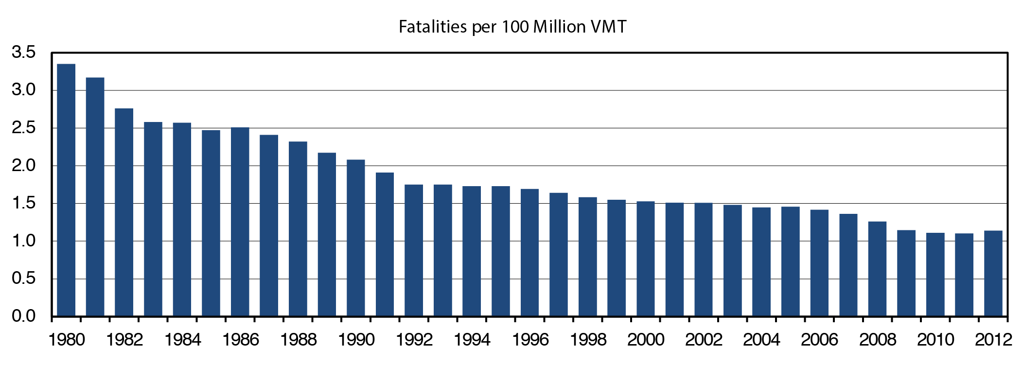A bar chart shows the change in rate of fatalities per 100 million VMT over the time period 1980 to 2012. From an initial value of 3.35 in 1980, the trend shows a swing down to a value of 2.47 in 1985, a slight increase to a value of 2.51 in 1986, then a swing down to a value of 1.75 in 1992. After tracking along this value through 1995, the trend continues downward to a value of 1.36 in 2007, and drops off to end at a value of 1.14 in 2012. Source: Fatality Analysis Reporting System/National Center for Statistics and Analysis, NHTSA.