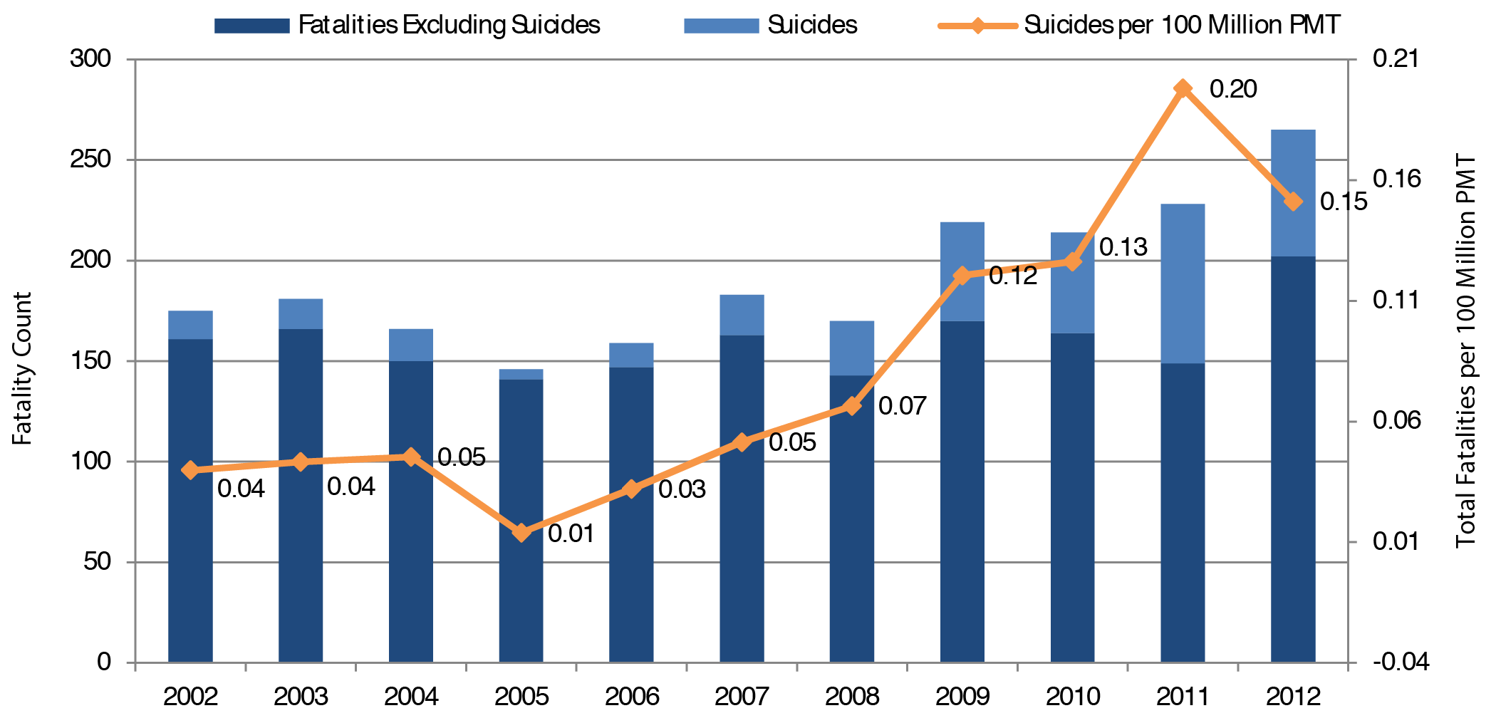 A stacked bar chart plots fatality count for the time period 2002 through 2012, and a line chart plots transit-related suicides per 100 million PMT. For 2002, the count for fatalities excluding suicides is 161 and the count for suicides is 14. The trend is flat until the year 2005, when the count for fatalities excluding suicides drops to 141 and the count for suicides drops to 5. The trend returns to the levels established for 2002, then increases in the year 2009, when the count for fatalities excluding suicides reaches 170 and the count for suicides reaches 49. In 2010, the count for fatalities excluding suicides is 164 and the count for suicides is 50. In 2012, the count for fatalities excluding suicides increases to 202 and the count for suicides is 63.  The plot for transit-related suicides per 100 million PMT has an initial value of 0.04 in 2002 and holds steady through the year 2004. The trend is down to 0.01 in 2005, then upward to 0.07 in 2008, and more sharply upward to 0.13 in 2010 and reaches its highest value of 0.20 in 2011. This rate drops down to 0.15 in 2012. 