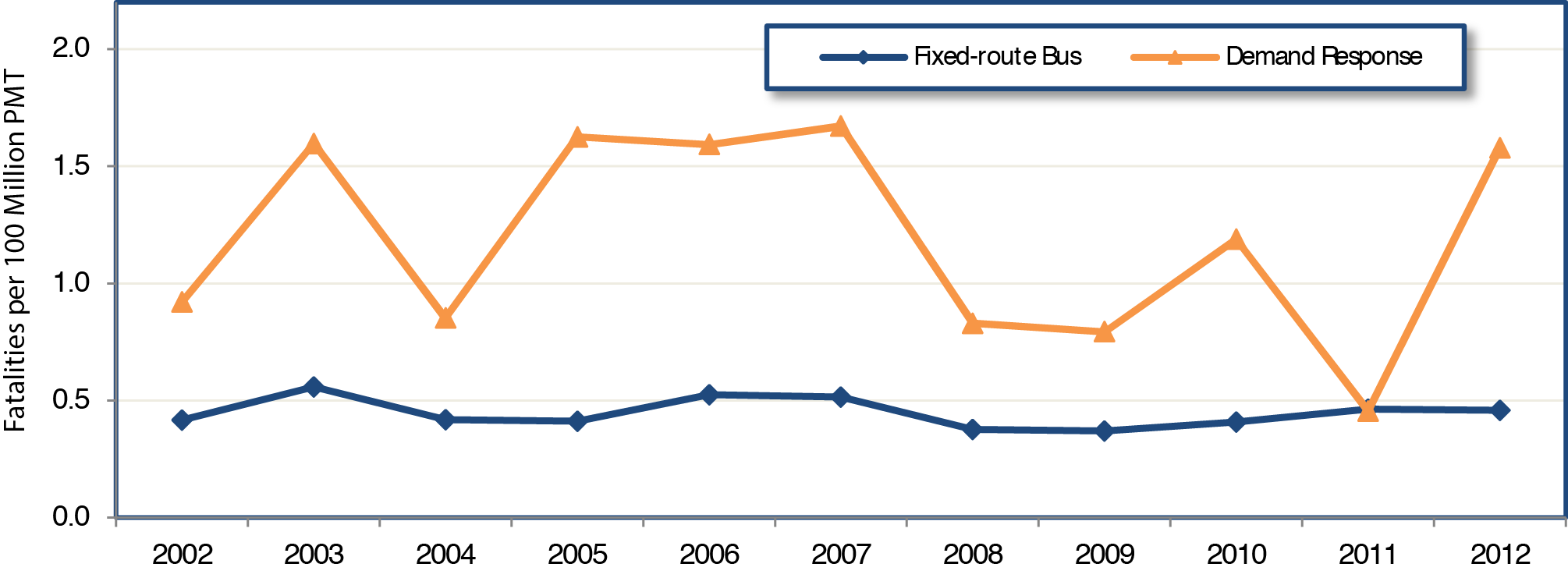 A line chart plots values for two highway mode categories over the years 2002 through 2012. The plot for fatalities per 100 million PMT for the mode fixed-route bus has an initial value of 0.42 in the year 2002 and swings slightly upward and downward from this value, ending at 0.47 in the year 2012. The plot for fatalities per 100 million PMT for the mode demand response has an initial value of 0.92 in the year 2002 and swings upward to 1.60 in 2003, downward to 0.85 in 2004, and upward again to 1.63 in 2005. The trend through 2007 is slightly upward followed by a drop to 0.83 in 2008, 0.79 in 2009, and upward to a value of 1.19 in the year 2010. The trend drops significantly to a value of 0.46 in 2011 and ends at a value of 1.58 in 2012.