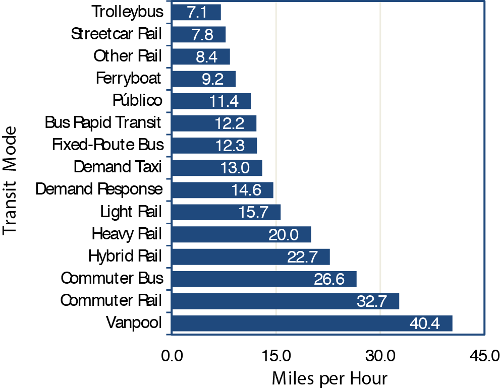 Horizontal bar chart plots values in miles per hour for fifteen categories of transit mode. The vanpool mode has the highest value at 40.4 miles per hour average speed. The value for commuter rail mode is 32.7 miles per hour. The value of commuter bus mode is 26.6 miles per hour. The value of hybrid rail mode is 22.7 miles per hour. The value for heavy rail mode is 20.0 miles per hour. The value for light rail mode is 15.7 miles per hour. The value for demand response mode is 14.6 miles per hour. The value of demand taxi is 13 miles per hour. The value for fixed-route bus mode is 12.3 miles per hour. The value of bus rapid transit is 12.2 miles per hour. The value for PÃºblico is 11.4 miles per hour. The value of ferryboat is 9.2 miles per hour. The value of other rail which includes Alaska railroad, monorail/automated guideway, cable car, and inclined plane is 8.4 miles per hour. The value for streetcar rail is 7.8 miles per hour and the value for trolleybus is 7.1 miles per hour. Source:  National Transit Database.
