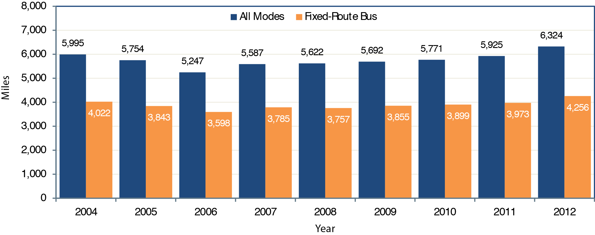 Bar chart plots values in miles for the period 2004 through 2012 for All Modes and Fixed Route Bus. For All Modes, from an initial value of 5,995 miles in the year 2004, the trend is downward to a value of 5,247 miles in the year 2006, then gradual continues to trend upward to end at a value of 6,324 miles in the year 2012. For Fixed Route Bus, from an initial value of 4,022 miles in the year 2004, the trend is downward to a value of 3,598 miles in the year 2006, upward to 3,785 miles in 2007, slightly down to 3,757 in 2008, and then gradually trends upward to end at a value of 4,256 miles in the year 2012. Source: National Transit Database. 