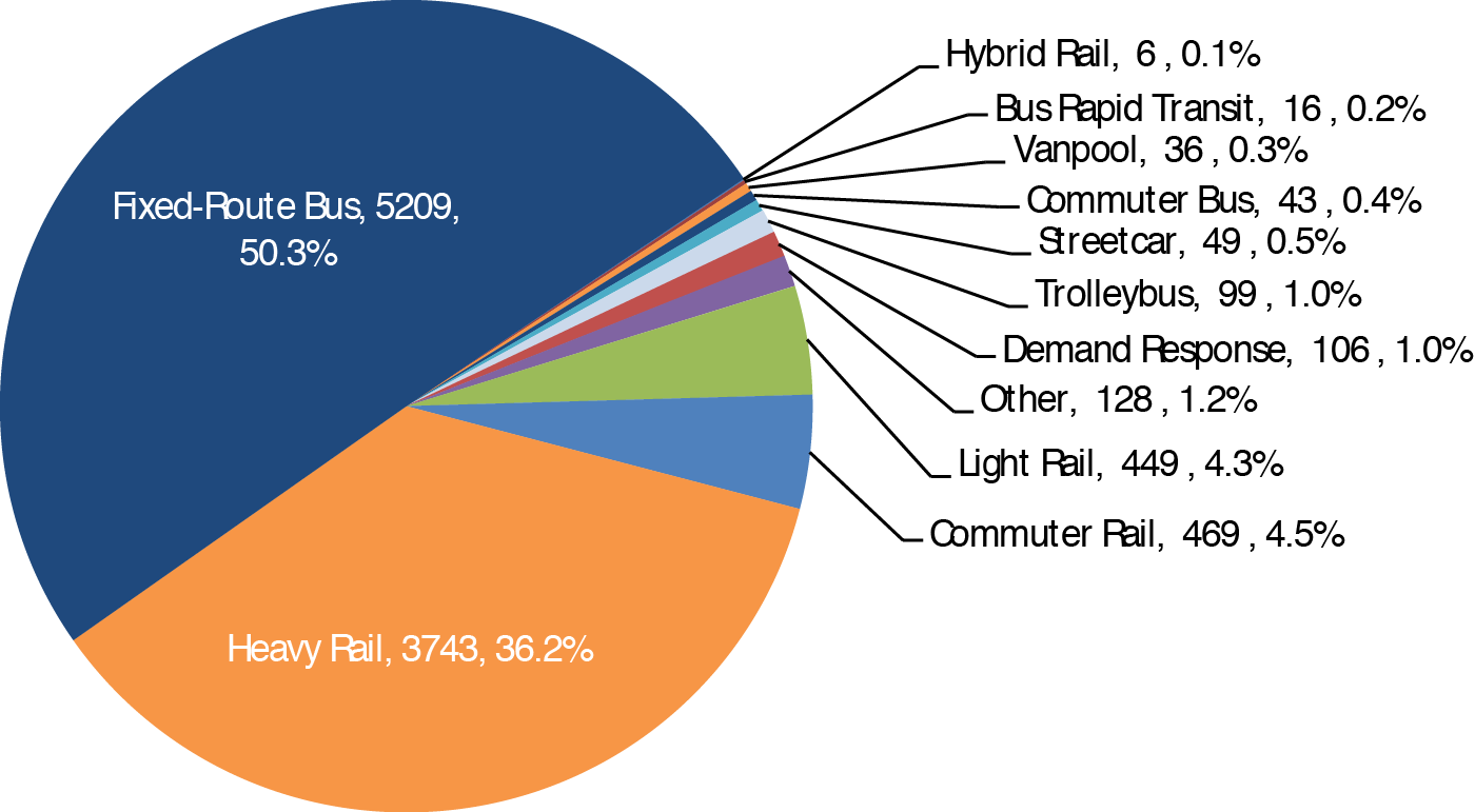 Pie chart shows total unlinked passenger trips and percent of total for twelve categories of passenger travel. The category bus has the highest value at 5.21 billion miles and 50.3 percent of total. The category heavy rail has a value of 3.74 billion miles, 36.2 percent of total. The category commuter rail has a value of 0.47 billion miles, 4.5 percent of total. The category light rail has a value of 0.45 billion miles, 4.3 percent of total. The category other, which includes Alaska railroad, cable car, ferryboat, inclined plane, monorail/automated guideway, and PÃºblico has a value of 0.13 billion miles, 1.2 percent of total. The category demand response and demand taxi has a value of 0.11 billion miles, 1 percent of total. The category trolleybus has a value of 0.1 billion miles, 1 percent of total. The category streetcar has a value of 0.05 billion miles, 0.5 percent of total. The category commuter bus has a value of 0.04 billion, 0.4 percent of total. The category vanpool has a value at 0.04 billion miles, 0.3 percent of total. The category bus rapid transit has a value of 0.02 billion, 0.2 percent of total. The category hybrid rail has the lowest value of 0.01 billion. 0.1 percent of total.  Source: National Transit Database. 