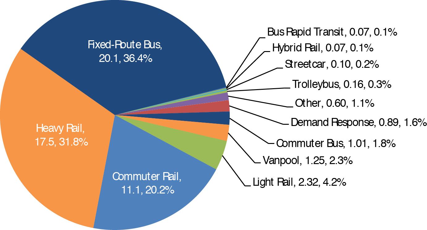Pie chart shows values in total miles and percent of total for twelve categories of passenger travel. The category bus has the highest value at 20.1 billion miles and 36.4 percent of total. The category heavy rail has a value of 17.5 billion miles, 31.8 percent of total. The category commuter rail has a value of 11.1 billion miles, 20.2 percent of total. The category light rail has a value of 2.32 billion miles, 4.2 percent of total. The category vanpool has a value at 1.25 billion miles, 2.3 percent of total. The category demand response and demand taxi has a value of 0.89 billion miles, 1.6 percent of total. The category other, which includes Alaska railroad, cable car, ferryboat, inclined plane, monorail/automated guideway, and PÃºblico has a value of 0.6 billion miles, 1.1 percent of total. The category trolleybus has the lowest value of 0.16 billion miles, less than 1 percent of total. The category streetcar has a value of 0.1 billion miles, 0.2 percent of total. The categories bus rapid transit and hybrid rail have values of 0.07 billion, 0.1 percent of total. Source: National Transit Database. 