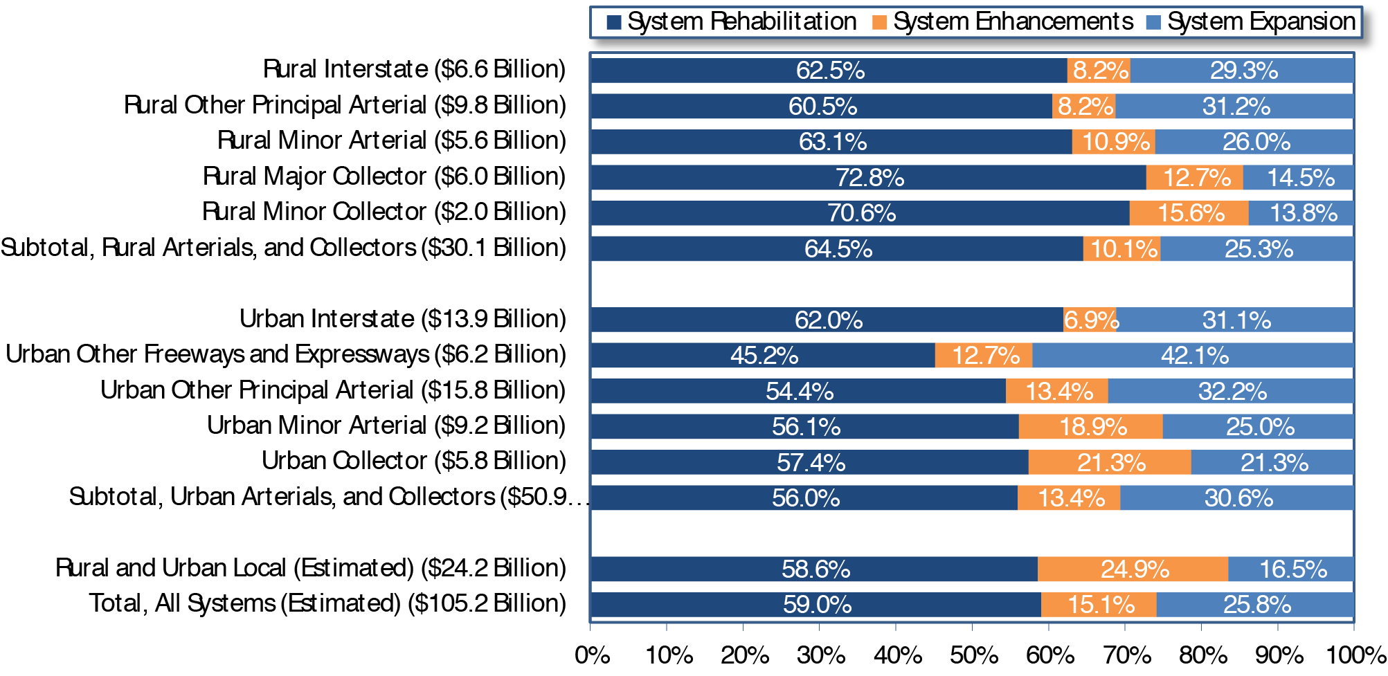 Horizontal bar chart plots distribution of capital in percentage across three types of improvement for rural and urban systems. For rural arterials and collectors, the distribution of capital outlay in the amount of 30.1 billion dollars is 64.5 percent for system rehabilitation, 10.1 percent for system enhancements, and 25.3 percent for system expansion. Comparing the ranges in the breakdown according to component, the system rehabilitation share of other principal arterial with an outlay of 9.8 billion dollars is 60.5 percent (low value), while the share of rural major collector with an outlay of 6 billion dollars is 72.8 percent (high value). The system enhancement share of rural interstate with an outlay of 6.6 billion dollars is 8.2 percent (low value), while the share of rural minor collector with an outlay of 2 billion dollars is 15.6 percent (high value). The system expansion share of rural minor collector with an outlay of 2 billion dollars is 13.8 percent (low value), while the share of other principal arterial with an outlay of 9.8 billion dollars is 31.2 percent (high value). For urban arterials and collectors, the distribution of capital outlay in the amount of 50.9 billion dollars is 56 percent for system rehabilitation, 13.4 percent for system enhancements, and 30.6 percent for system expansion. Comparing the ranges in the breakdown according to component, the system rehabilitation share of other freeways and expressways with an outlay of 6.2 billion dollars is 45.2 percent (low value), while the share of urban interstate with an outlay of 13.9 billion dollars is 62 percent (high value). The system enhancement share of urban interstate with an outlay of 13.9 billion dollars is 6.9 percent (low value), while the share of urban collector with an outlay of 5.8 billion dollars is 21.3 percent (high value). The system expansion share of urban collector with an outlay of 5.8 billion dollars is 21.3 percent (low value), while the share of other freeways and expressways with an outlay of 6.2 billion dollars is 42.1 percent (high value). For rural and urban local systems, the distribution of capital outlay in the amount of an estimated 24.2 billion dollars is 58.6 percent for system rehabilitation, 24.9 percent for system enhancements, and 16.5 percent for system expansion. For total of all systems, the distribution of capital outlay in the amount of an estimated 105.2 billion dollars is 59 percent for system rehabilitation, 15.1 percent for system enhancements, and 25.8 percent for system expansion. <em>Sources: Highway Statistics 2012, Table SF-12A, and unpublished FHWA data.