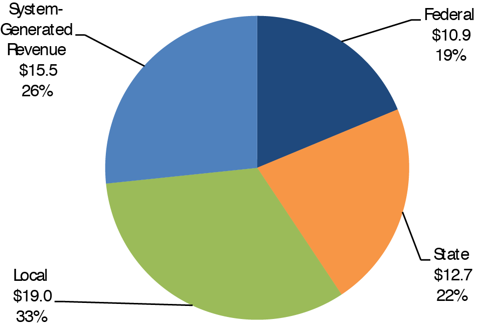 Pie chart shows distribution of revenue across four sources. Federal sources account for $10.9 billion, 19 percent ; state sources account for $12.7 billion, 22 percent ; local sources account for $19.0 billion, 33 percent ; and system-generated revenue accounts for $15.5 billion, 26 percent . Source: National Transit Database. 