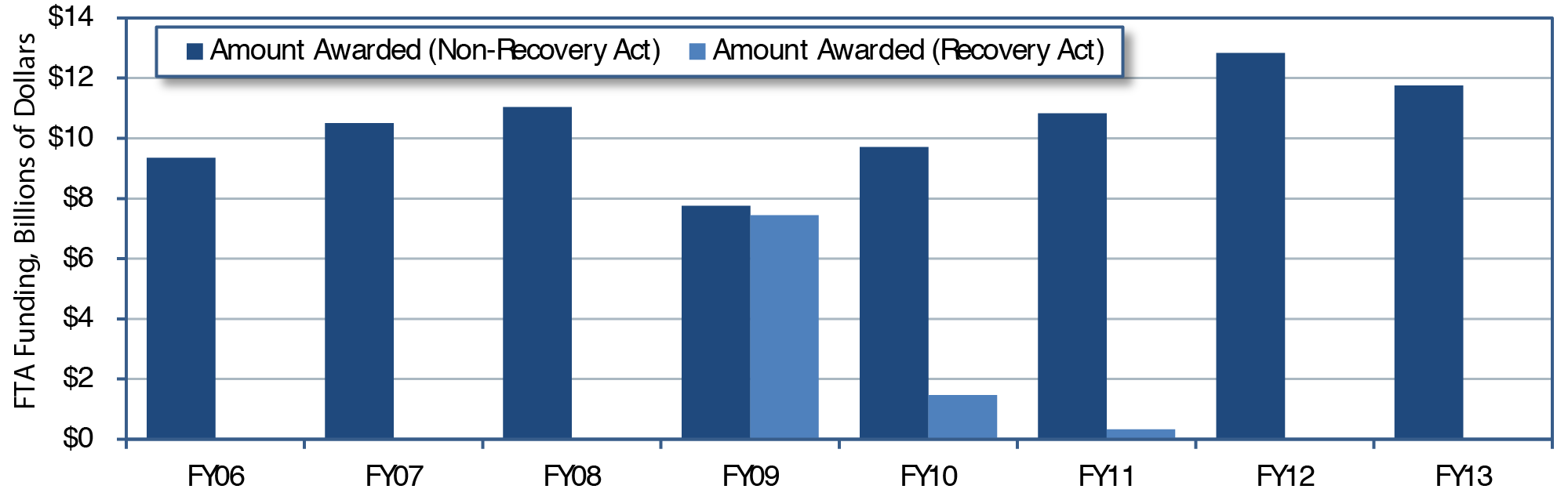 A bar chart plots values in billions of dollars for two funding categories for the fiscal years 2006 through 2013. The award for non-recovery act funding has an initial value of 9.4 billion dollars for the fiscal year 2006 and trends upward to a value of 11.0 billion dollars for the fiscal year 2008. In fiscal year 2009, the award for non-recovery act funding dropped to 7.8 billion dollars, and the award for recovery act funding was at 7.4 billion dollars. In fiscal year 2010, the awards were at 9.7 billion dollars for non-recovery act funding and 1.5 billion dollars for recovery act funding. In fiscal year 2011, the awards were at 10.8 billion dollars for non-recovery act funding and 0.3 billion dollars for recovery act funding. In fiscal year 2012, the awards reached 12.8 billion dollars for non-recovery act funding and dropped to zero for recovery act funding. In fiscal year 2013, the awards decreased to 11.8 billion dollars for non-recovery act funding and remained at zero for recovery act funding. Source: Federal Transit Administration, Grants Data. 
