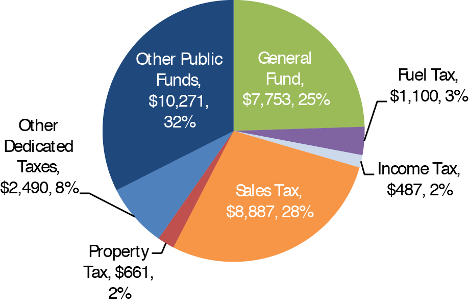 Pie chart shows distribution of funding across seven sources. Sales tax accounts for $8.9 billion, 28 percent ; general fund accounts for $7.8 billion, 25 percent . Fuel tax accounts for $1.1 billion, 3 percent ; income tax accounts for $487 million, 2 percent . Property tax accounts for $661 million, 2 percent ; other dedicated taxes account for $2.5 billion, 8 percent ; other public funds account for $10.3 billion, 32 percent . Source: National Transit Database. 