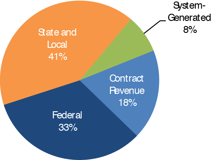 Pie chart shows distribution of funding across four categories of sources. The category Federal accounts for 33 percent , the category state and local accounts for 41 percent , the category contract revenue accounts for 18 percent , and the category system-generated revenue accounts for 8 percent of funding sources for operating expenditures. Source: National Transit Database. 