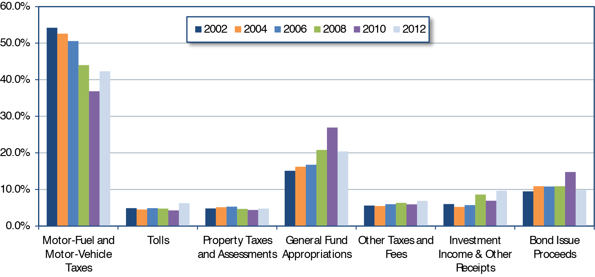 Bar chart plots shows the percent change in revenue in seven categories for the years 2002 through 2012. The trend for the category motor-fuel and motor-vehicle taxes is steadily downward, from 54.2 percent in 2002 to 36.8 percent in 2010 and then increases to 42.3 in 2012. The trend for the category tolls starts at 4.9 percent in 2002, stays steady around that value through 2010, and increases to end at 6.2 percent in 2012. The trend for the category property taxes and assessments starts at 4.8 percent in 2002, shows a slight increase to 5.3 percent in 2006, and trails off to 4.8 percent in 2012. The trend for the category general fund appropriations shows a steady increase from 15.1 percent in 2002 to 20.8 percent in 2008, a steeper increase to 26.9 percent in 2010. and goes back down to end at 20.4 percent in 2012. The trend for the category other taxes and fees starts at 5.6 percent in 2002, shows a slight increase to 6.3 percent in 2008, with a decrease to 5.9 percent in 2010, and ends at 6.9 percent in 2012. The trend for the category investment income and other receipts shows an increase from 6.0 percent in 2002, decreases slightly in 2004 and 2006, increases 8.6 percent in 2008, with a decrease to 6.9 percent in 2010, and an increase to its peak at 9.6 percent in 2012. The trend for the category bond issue proceeds shows a slight increase from 9.5 percent in 2002 to 10.9 percent in 2008, a steeper increase to 14.8 percent in 2010, and decreases to end at 9.8 percent in 2012. <em>Sources: Highway Statistics, various years, Tables HF-10A and HF-10.