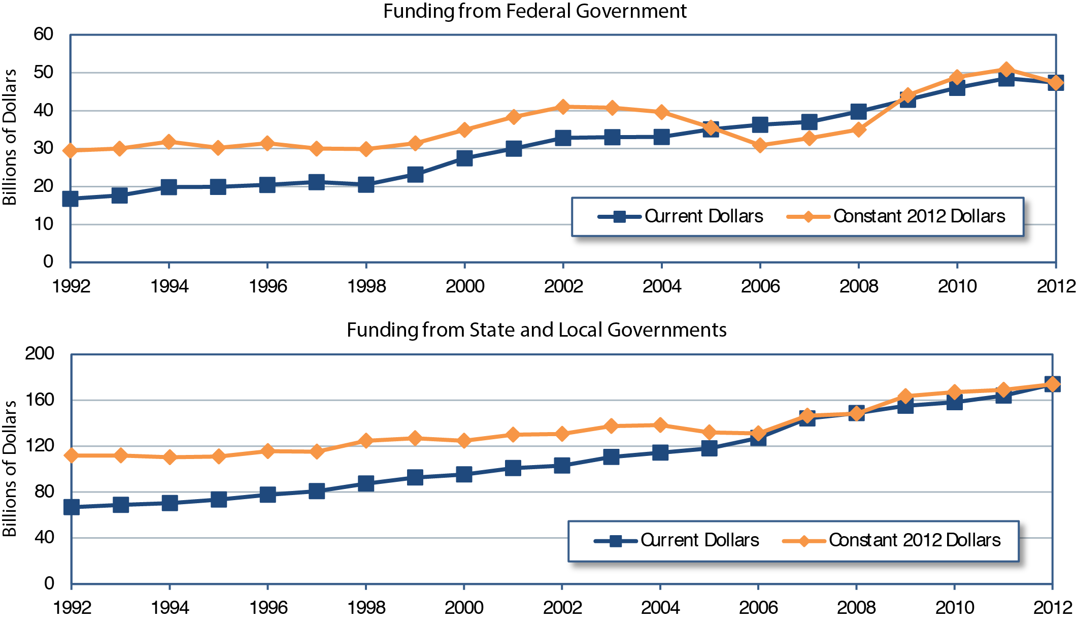 A set of two line graphs plotting values in billions of dollars for a comparison of current dollars and constant 2012 dollars in expenditures. Under funding from Federal government, the plot of current dollars has an initial value of 16.8 billion in the year 1992, trends upward to a value of 19.9 billion for the year 1994, and increases steadily to a value of 47.4 billion in the year 2012. The plot of constant 2012 dollars has an initial value of 29.5 billion in the year 1992, trends upward to a value of 31.8 billion in the year 1994, reaches a value of 41.1 billion in 2002, swings downward to a value of 30.9 billion in the year 2006, and swings upward to 50.9 billion in 2011, and ending at a value of 47.4 billion in the year 2012. Under funding from state and local governments, the plot of current dollars has an initial value of 66.7 billion in the year 1992, trends upward to a value of 87.4 billion in the year 1998, increases steadily to a value of 118.1 billion in the year 2005, ending at a value of 173.9 billion in the year 2012. The plot of constant 2012 dollars has an initial value of 111.9 billion in the year 1992, trends upward to a value of 124.7 billion in 1998, reaches a value of 138.3 billion in the year 2004 before swinging downward to a value of 131 billion in the year 2006, and climbs to an ending value of 173.9 billion in the year 2012. <em>Sources: Highway Statistics, various years, Tables HF-10A, HF-10, PT-1; http://www.bls.gov/cpi/.